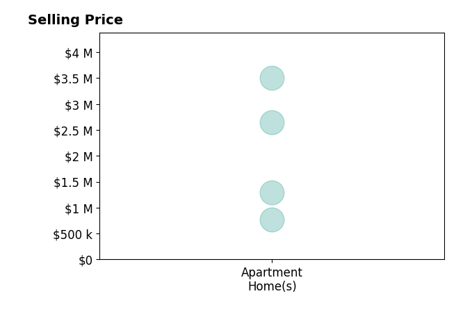 Histogram of home sales price ranges for Anna Solomon