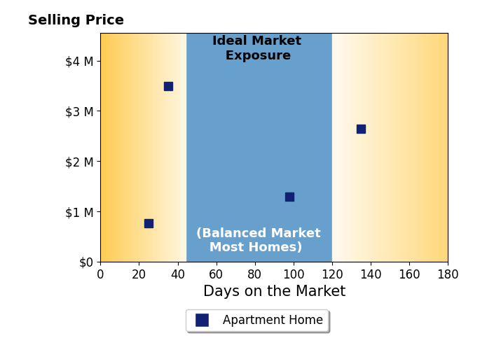 Bar chart of average days on market for Anna Solomon's listings