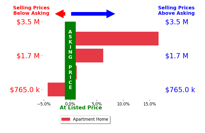 Bar chart comparing asking price vs selling price for Anna Solomon