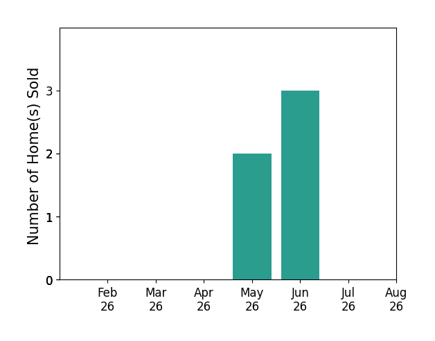 Bar chart of total home sales by Chris Brodin over the past 12 months