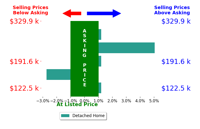 Bar chart comparing asking price vs selling price for Chris Brodin