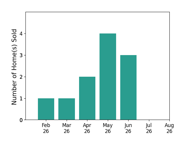 Bar chart of total home sales by Matthew Brodin over the past 12 months
