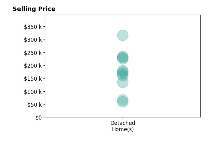 Histogram of home sales price ranges for Matthew Brodin