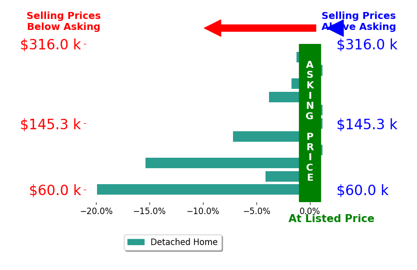 Bar chart comparing asking price vs selling price for Matthew Brodin