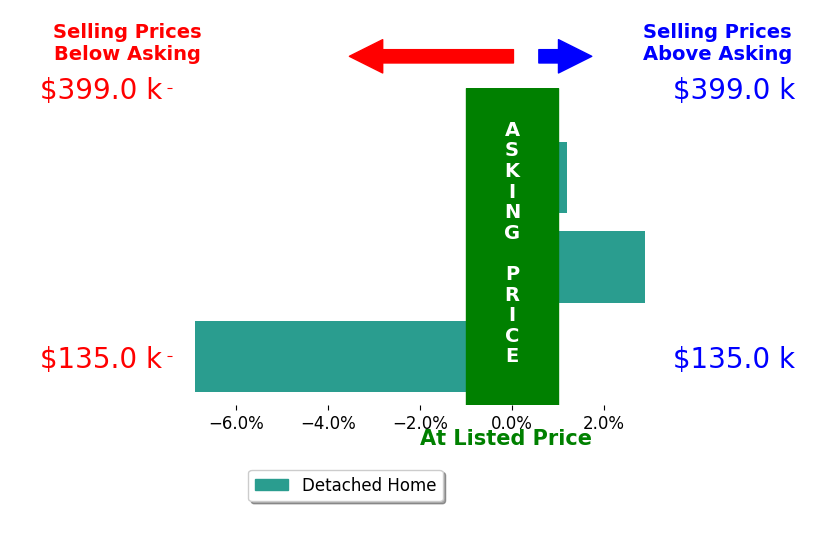 Shawn Garth's sold homes closed 1.3% below asking on average, with 1 homes above, 1 below, and 1 at asking price.