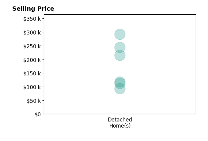 Shane Odom's sold homes include detached homes from $93K to $292K.