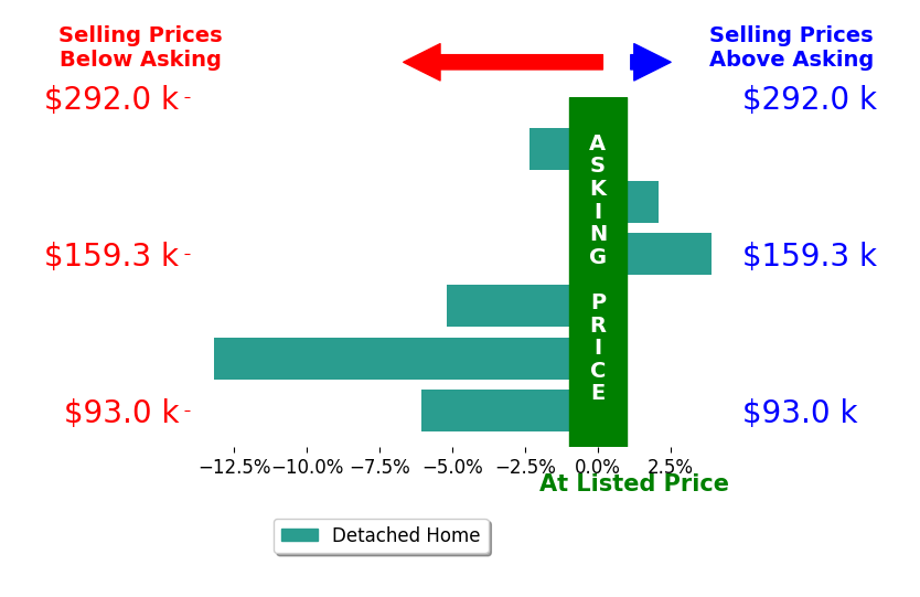 Shane Odom's sold homes closed 3.5% below asking on average, with 2 homes above, 4 below, and 0 at asking price.