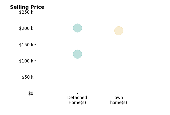 Debra Sherrill's sold homes include townhomes at $192K, detached homes from $120K to $200K.