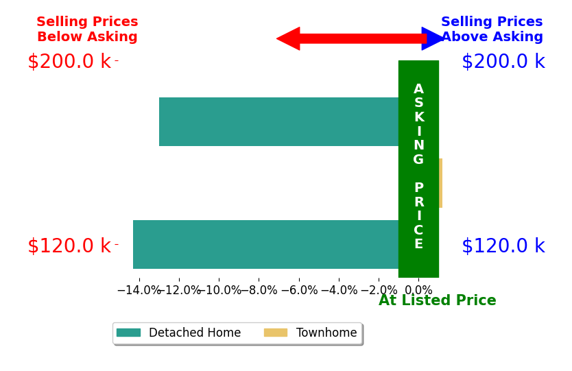 Debra Sherrill's sold homes closed 8.8% below asking on average, with 0 homes above, 2 below, and 1 at asking price.