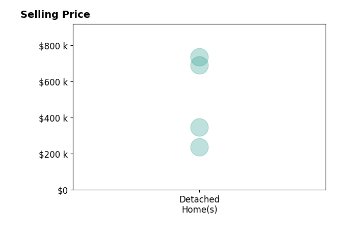 Whitney Clemons's sold homes include detached homes from $239K to $734K.