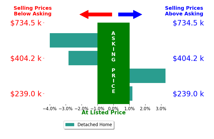 Whitney Clemons's sold homes closed 0.9% below asking on average, with 1 homes above, 2 below, and 1 at asking price.
