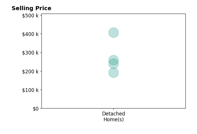 Mary Ann Scott's sold homes include detached homes from $192K to $406K.