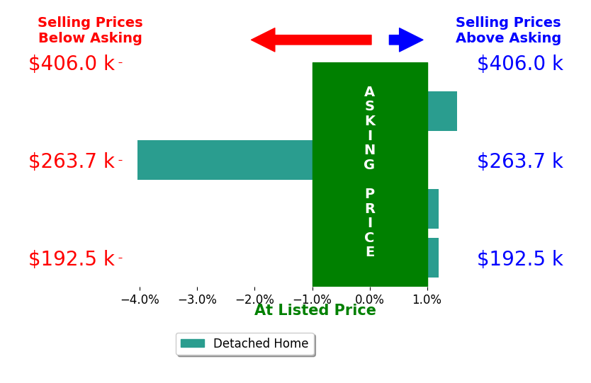 Mary Ann Scott's sold homes closed 0.7% below asking on average, with 1 homes above, 1 below, and 2 at asking price.
