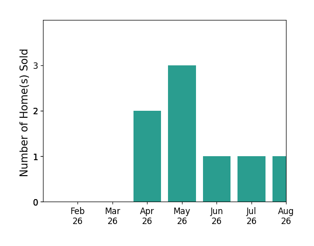 Greg Byrd sold 1 home in February 2026, 2 homes in April 2026, 3 homes in May 2026, 1 home in June 2026, 1 home in July 2026, 1 home in August 2026, for a total of 9 homes.