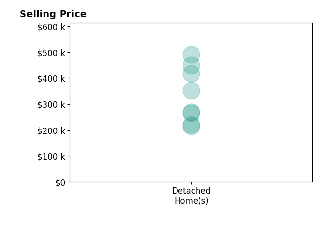 Greg Byrd's sold homes include detached homes from $214K to $528K.