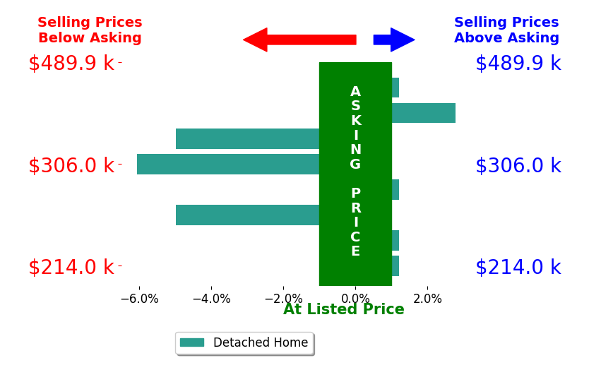 Greg Byrd's sold homes closed 1.6% below asking on average, with 1 homes above, 3 below, and 5 at asking price.