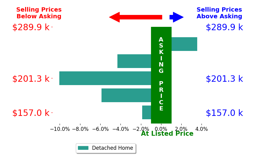 Clint Murphy's sold homes closed 3.7% below asking on average, with 1 homes above, 4 below, and 0 at asking price.