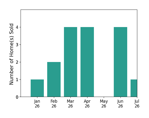 Bar chart of total home sales by Philip Boroda over the past 12 months