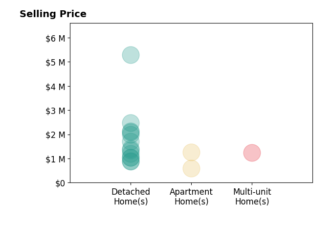 Histogram of home sales price ranges for Philip Boroda