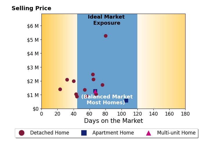 Bar chart of average days on market for Philip Boroda's listings