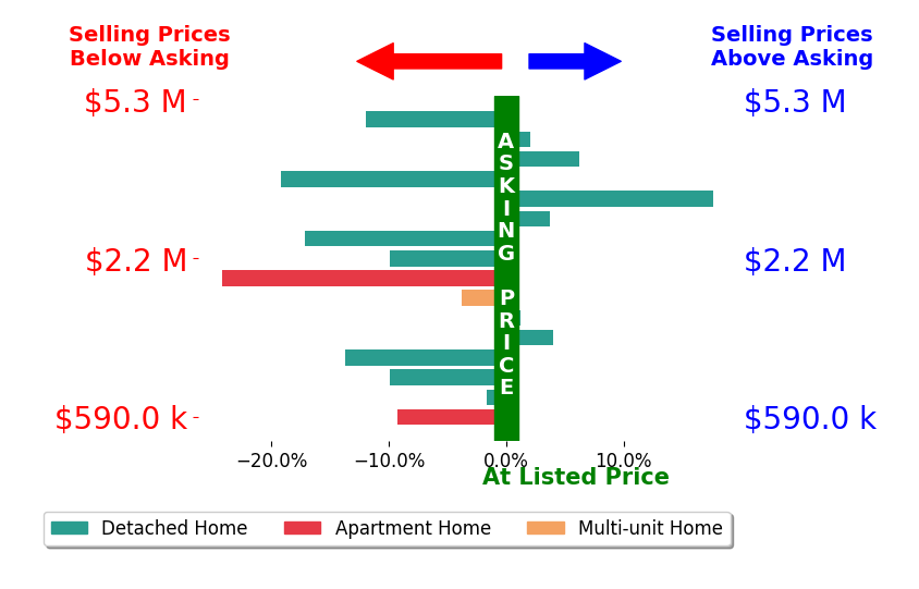 Bar chart comparing asking price vs selling price for Philip Boroda