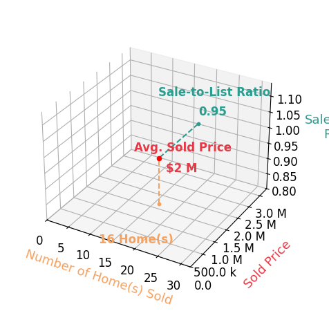 Chart showing sale-to-list price ratio for Philip Boroda