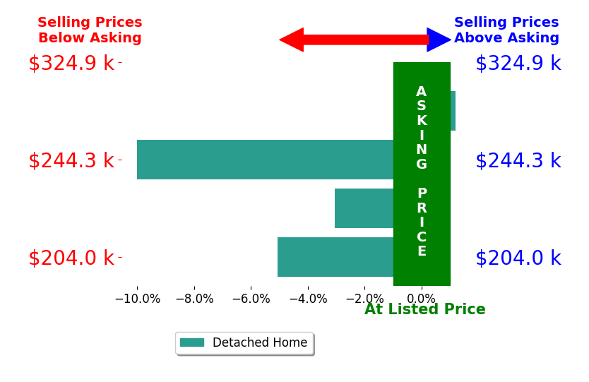 Ashley Lamar Dawes's sold homes closed 4.5% below asking on average, with 0 homes above, 3 below, and 1 at asking price.