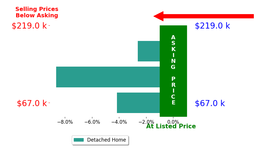 Maggie Gonzalez's sold homes closed 5.1% below asking on average, with 0 homes above, 3 below, and 0 at asking price.