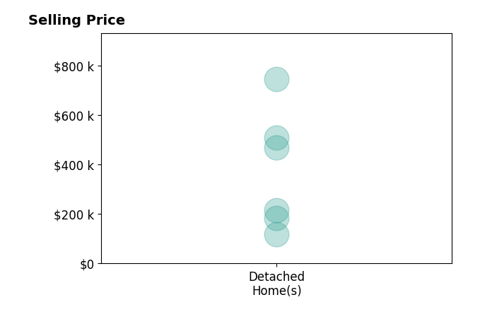 Kenyala Hicks's sold homes include detached homes from $119K to $745K.