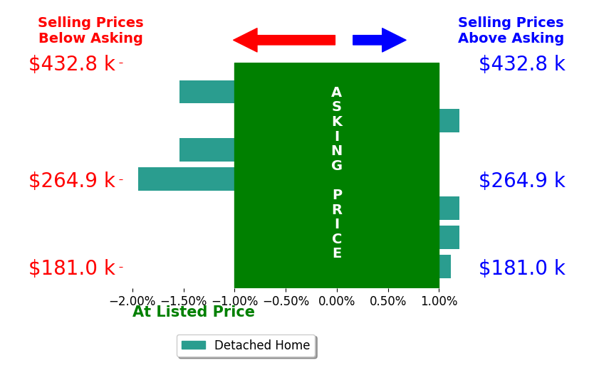 Gabrielle Bili's sold homes closed 0.5% below asking on average, with 1 homes above, 3 below, and 3 at asking price.