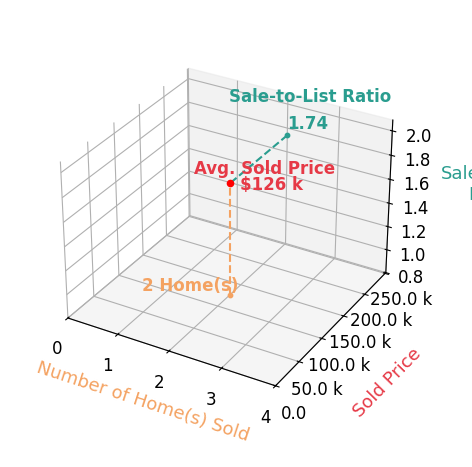 Chris Hensley sold 2 homes with an average sold price of $126K and an average sale-to-list ratio of 173.8%.