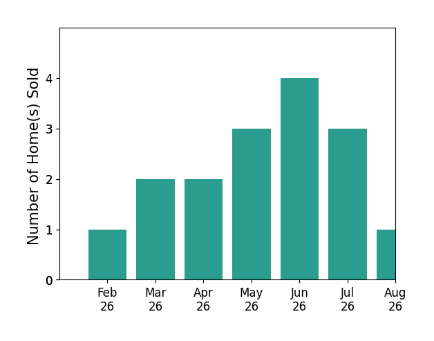 Leighann Turner sold 1 home in February 2026, 2 homes in March 2026, 2 homes in April 2026, 3 homes in May 2026, 4 homes in June 2026, 3 homes in July 2026, 1 home in August 2026, for a total of 16 homes.