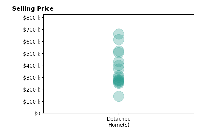 Leighann Turner's sold homes include detached homes from $142K to $660K.