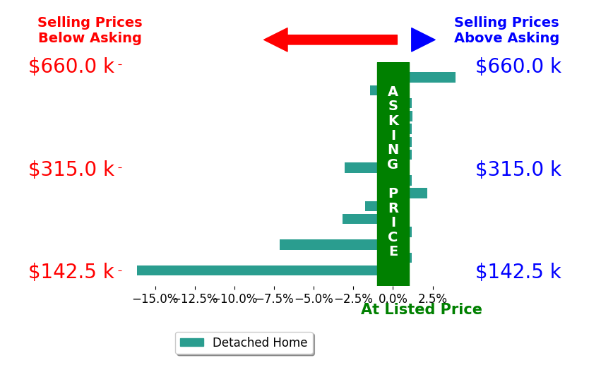 Leighann Turner's sold homes closed 1.6% below asking on average, with 3 homes above, 6 below, and 7 at asking price.