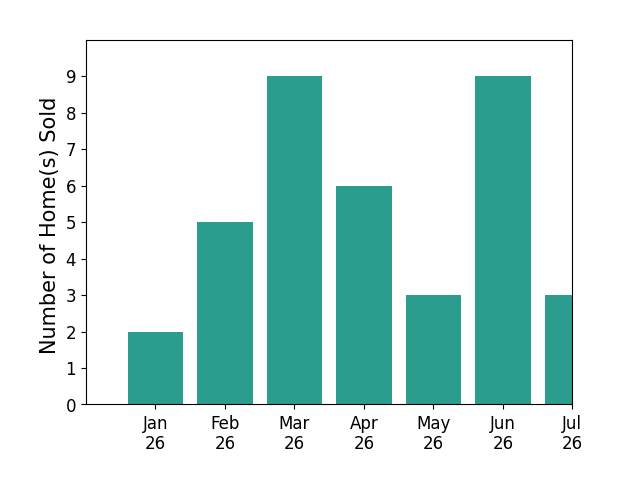 Bar chart of total home sales by Joshua Altman over the past 12 months