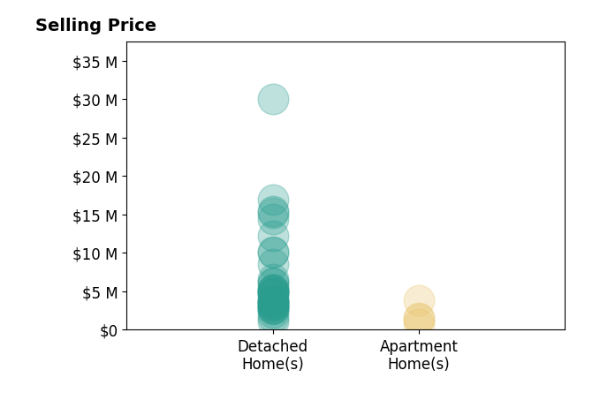 Histogram of home sales price ranges for Joshua Altman
