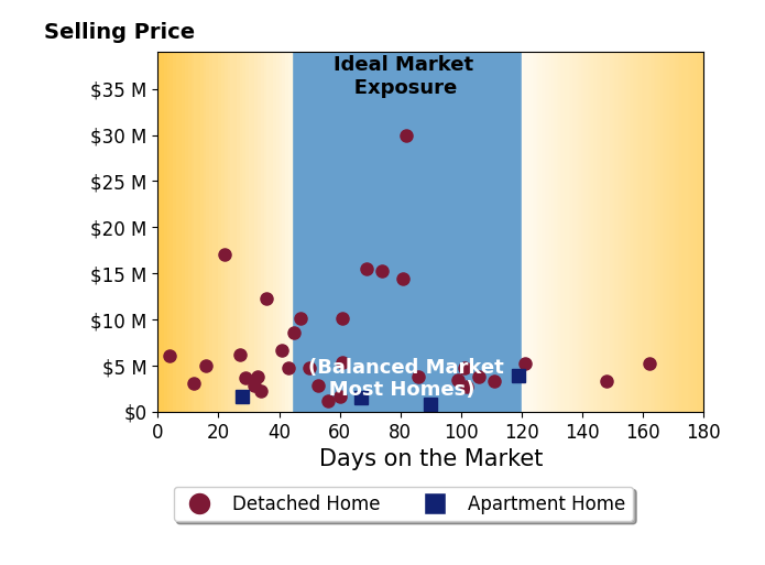 Bar chart of average days on market for Joshua Altman's listings