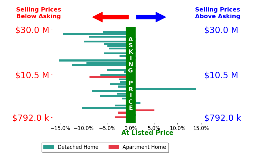 Bar chart comparing asking price vs selling price for Joshua Altman
