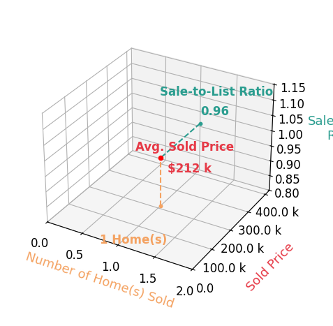 Chart showing sale-to-list price ratio for Gina Anderson