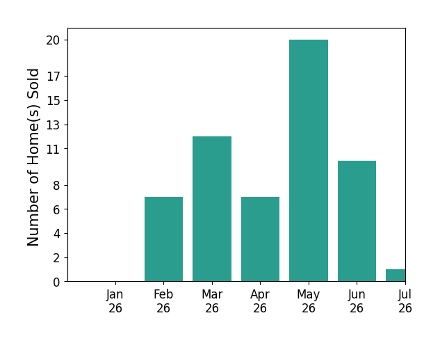 Bar chart of total home sales by Stephanie Younger over the past 12 months
