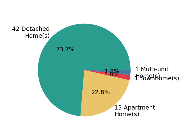 Pie chart showing home sales by property type for Stephanie Younger