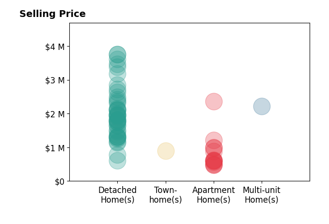 Histogram of home sales price ranges for Stephanie Younger