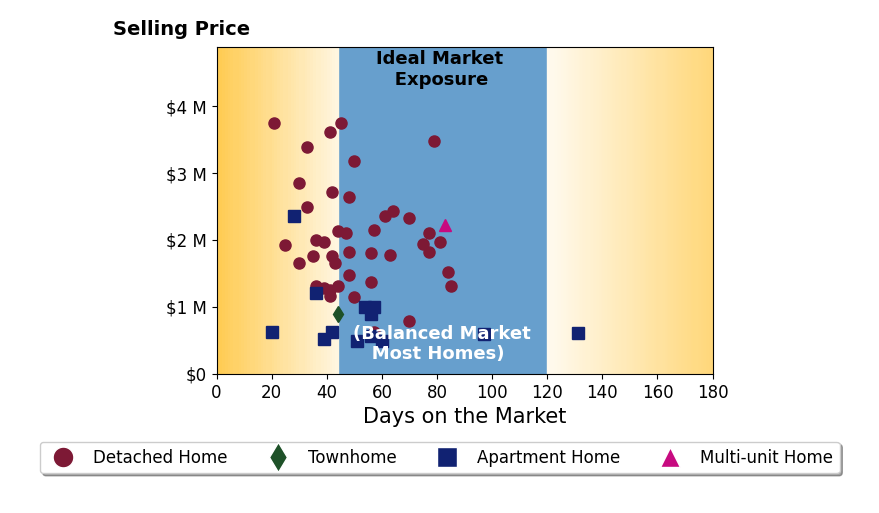 Bar chart of average days on market for Stephanie Younger's listings