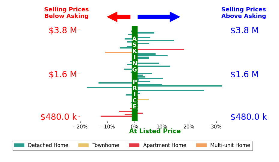 Bar chart comparing asking price vs selling price for Stephanie Younger