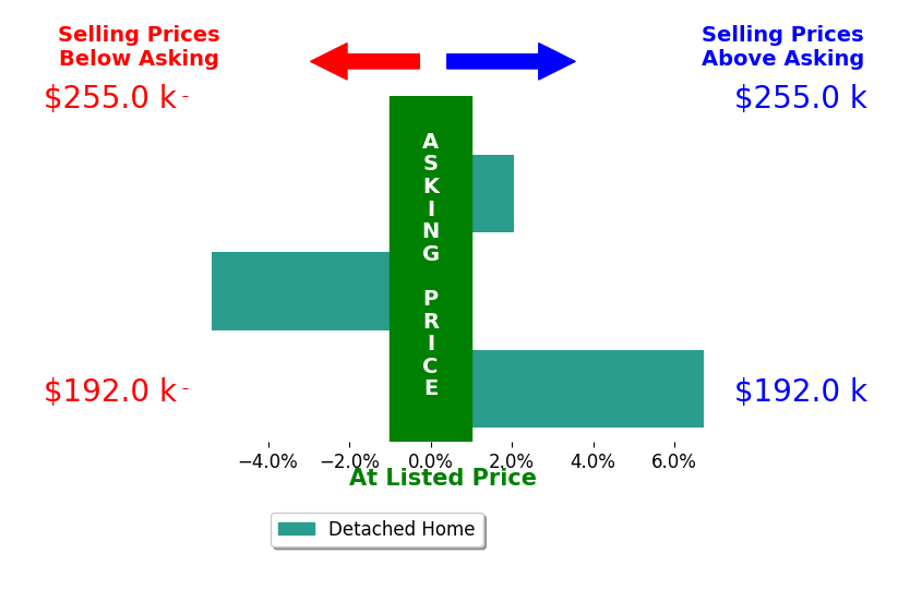 Daniel Hughes's sold homes closed 1.1% above asking on average, with 2 homes above, 1 below, and 0 at asking price.