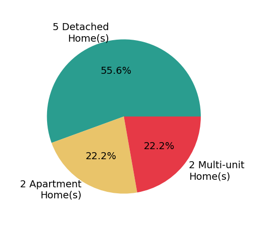 Pie chart showing home sales by property type for Vineendra Jain