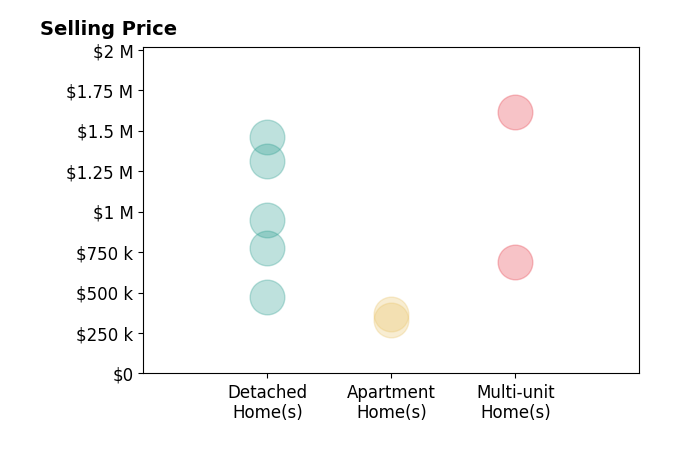 Histogram of home sales price ranges for Vineendra Jain