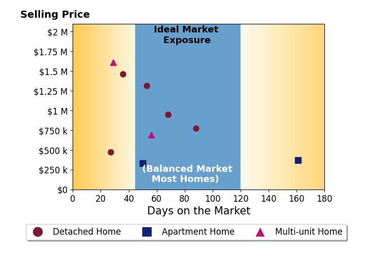 Bar chart of average days on market for Vineendra Jain's listings