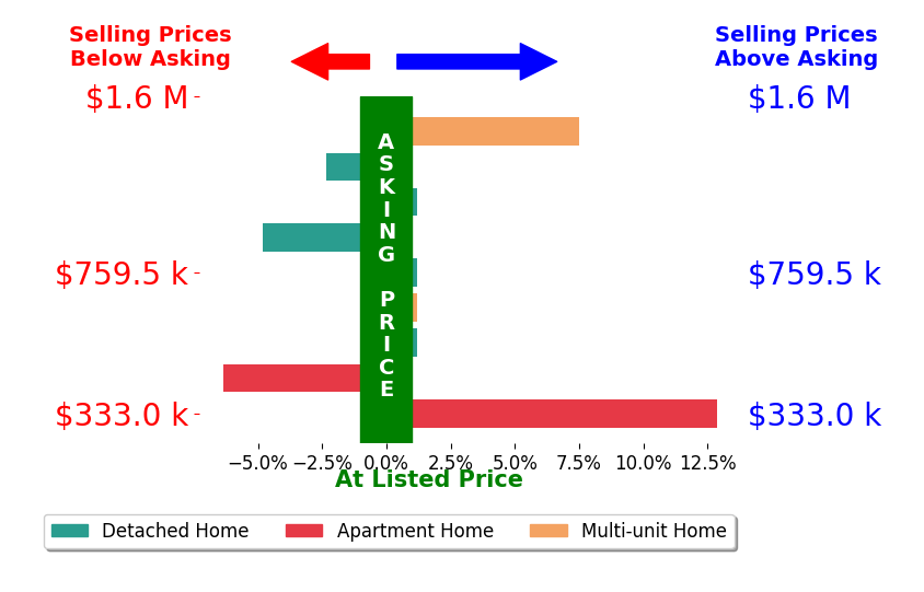Bar chart comparing asking price vs selling price for Vineendra Jain