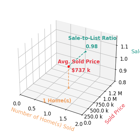 Cory Welsh sold 1 homes with an average sold price of $737K and an average sale-to-list ratio of 98.3%.